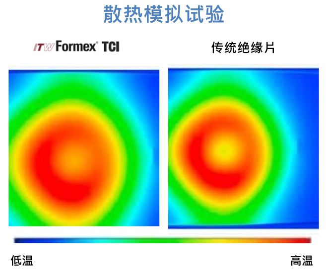 Formex TCI vs Traditional insulation film, dissipation simulating result