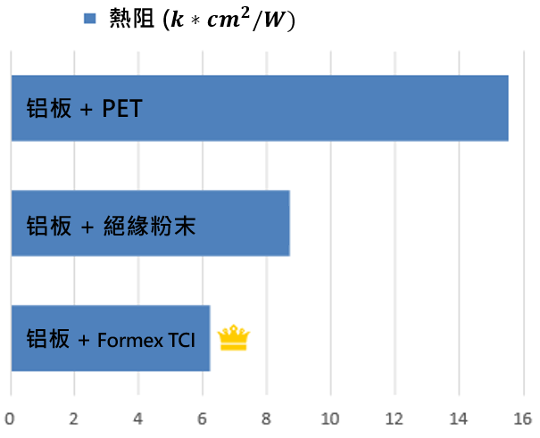 Formex TCI test data