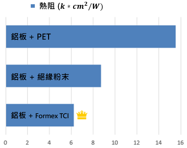 Formex TCI test data